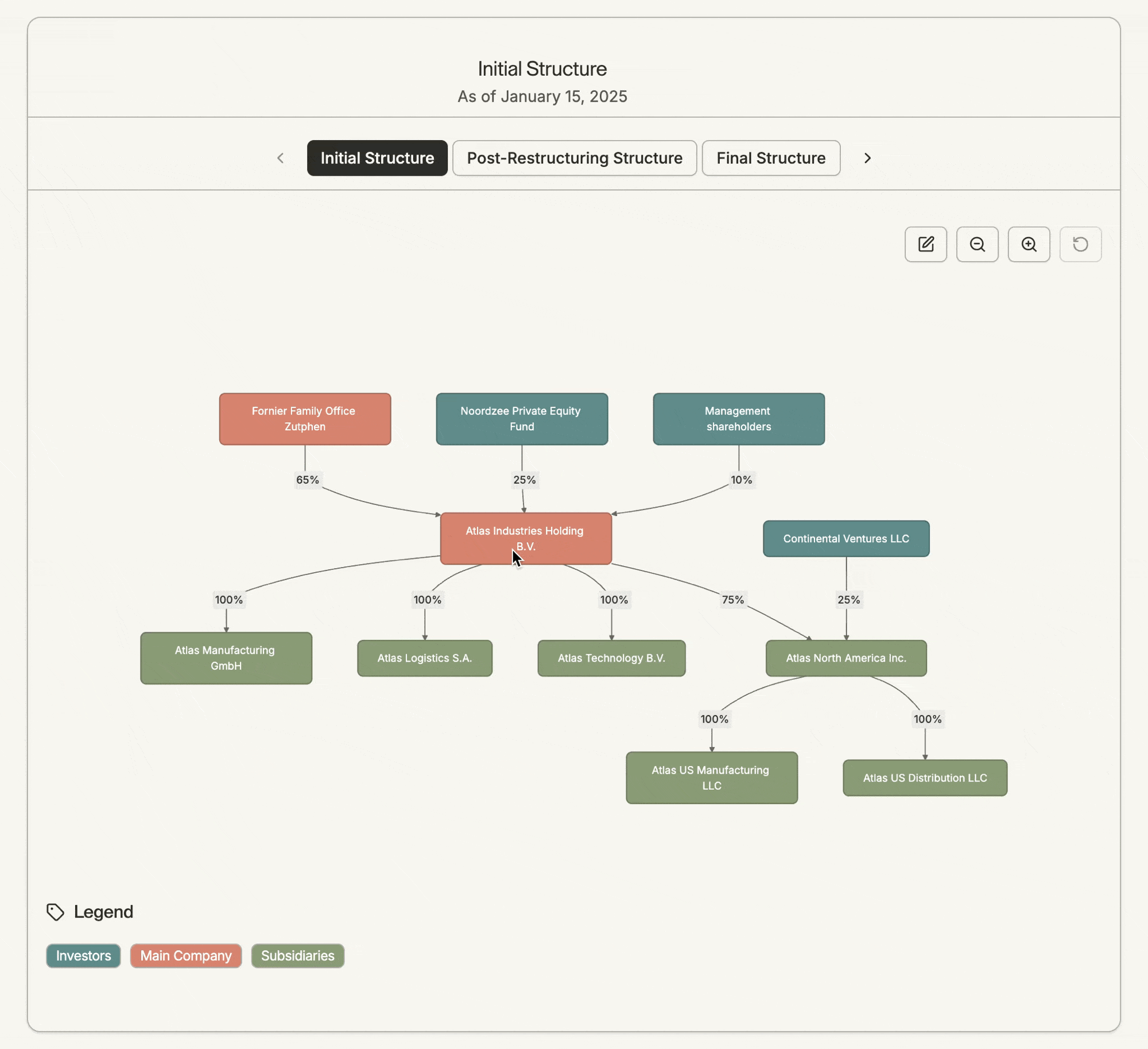 Structuurgrafiek die relaties tussen entiteiten visualiseert, door de tijd heen.